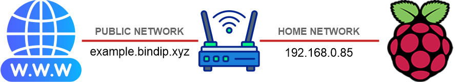 Port Forwarding